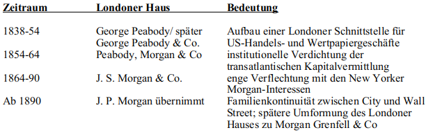 Von der City of London zur Wall Street und zurück (Teil 2) | Von Wolfgang Effenberger